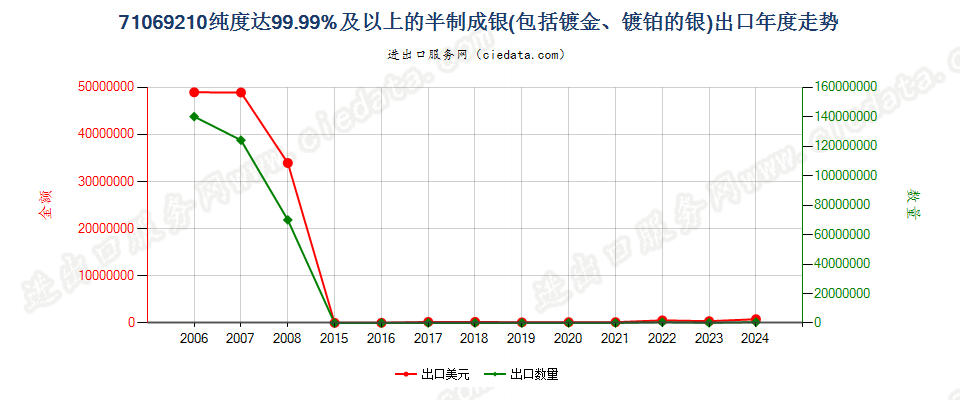 71069210纯度≥99.99%半制成的银出口年度走势图