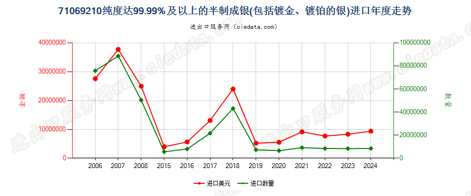 71069210纯度≥99.99%半制成的银进口年度走势图