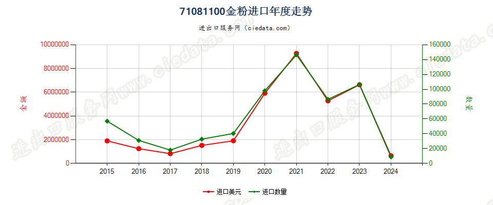 71081100金粉进口年度走势图