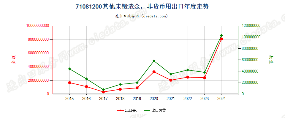 71081200其他未锻造金，非货币用出口年度走势图