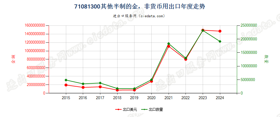 71081300其他半制的金，非货币用出口年度走势图