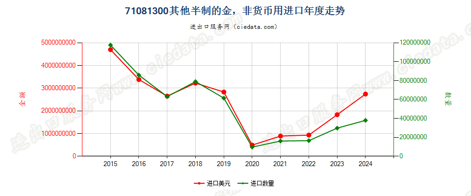 71081300其他半制的金，非货币用进口年度走势图