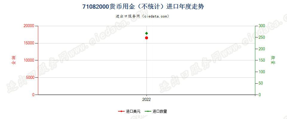 71082000货币用金（不统计）进口年度走势图