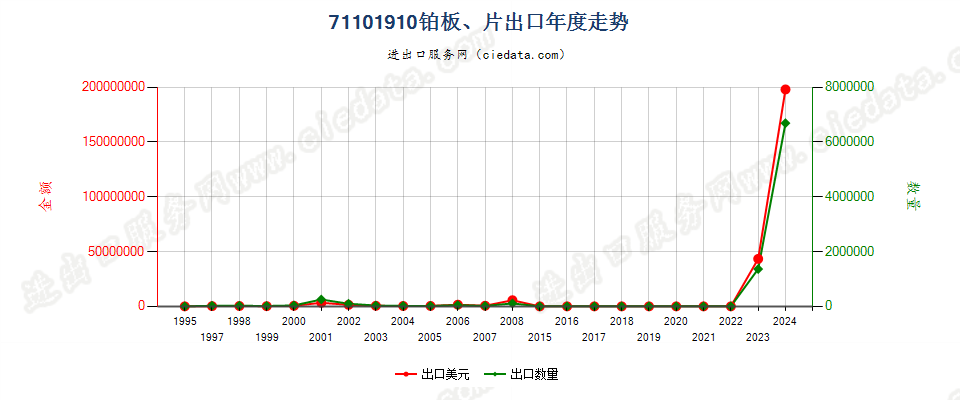 71101910铂板、片出口年度走势图