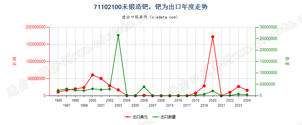 71102100未锻造钯，钯粉出口年度走势图