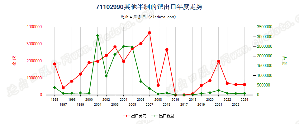 71102990其他半制的钯出口年度走势图