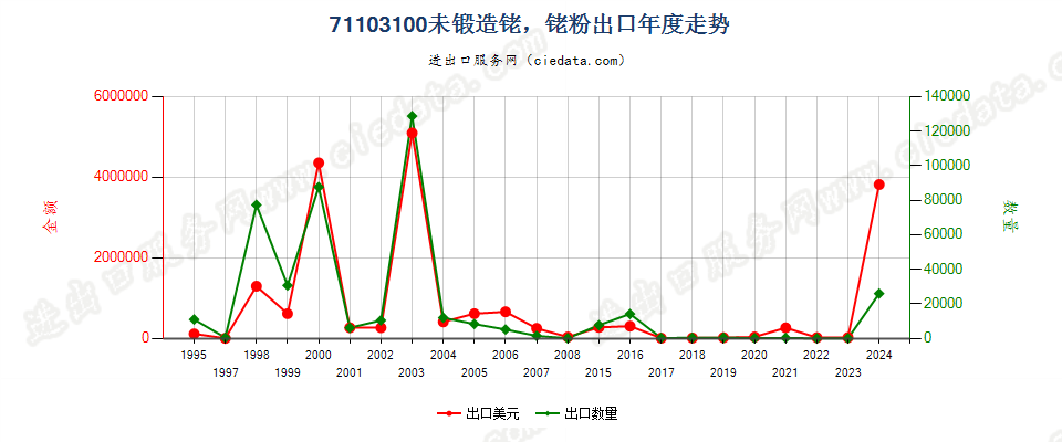 71103100未锻造铑，铑粉出口年度走势图