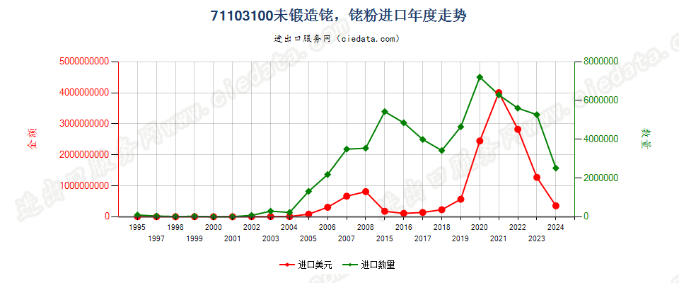 71103100未锻造铑，铑粉进口年度走势图