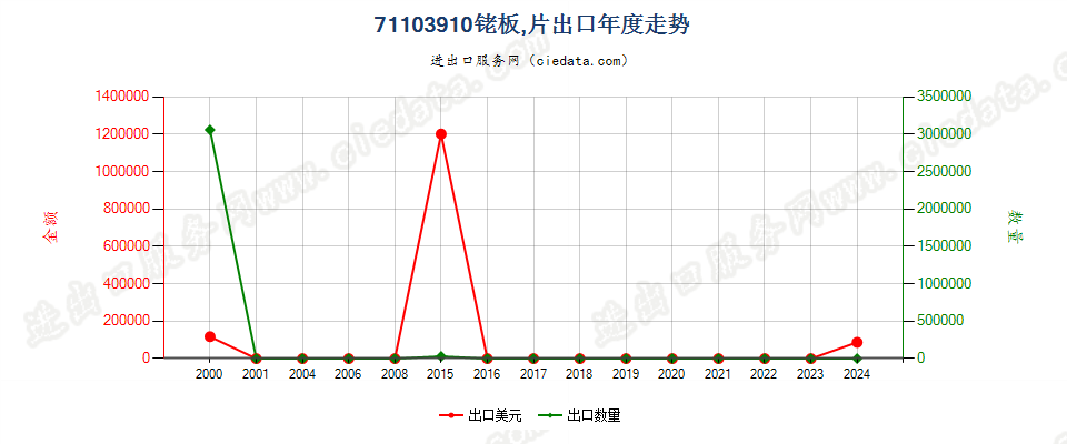 71103910铑板、片出口年度走势图