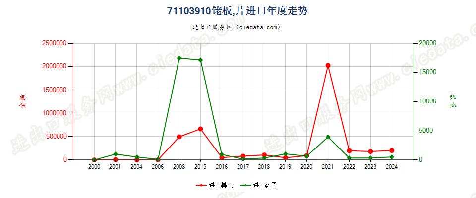 71103910铑板、片进口年度走势图