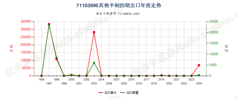 71103990其他半制的铑出口年度走势图