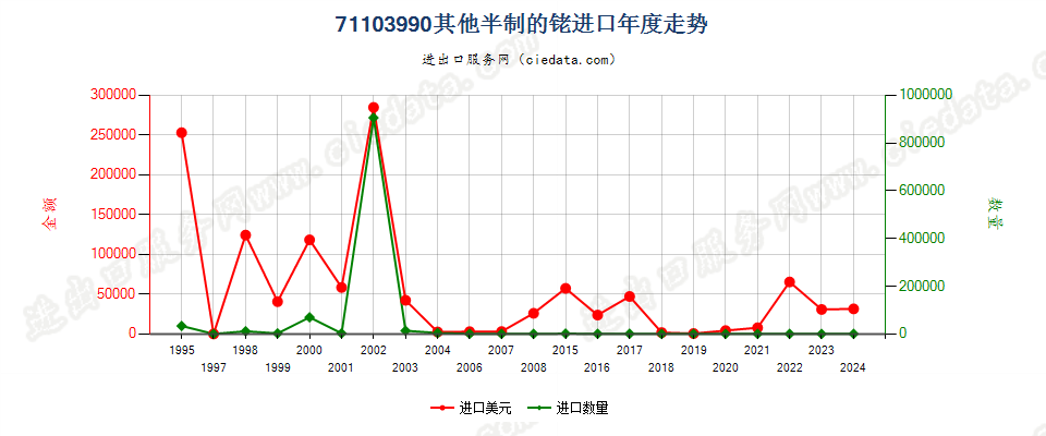 71103990其他半制的铑进口年度走势图