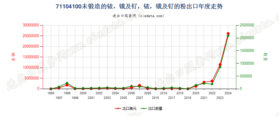 71104100未锻造的铱、锇及钌，铱、锇及钌的粉出口年度走势图