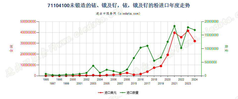 71104100未锻造的铱、锇及钌，铱、锇及钌的粉进口年度走势图