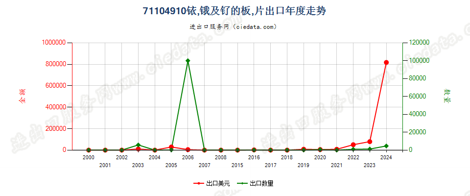 71104910铱、锇及钌的板、片出口年度走势图