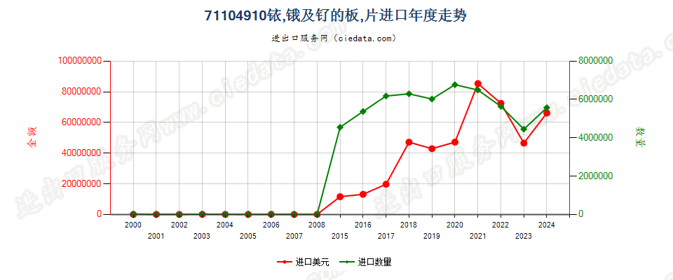 71104910铱、锇及钌的板、片进口年度走势图