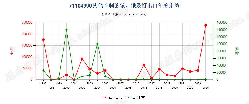 71104990其他半制的铱、锇及钌出口年度走势图