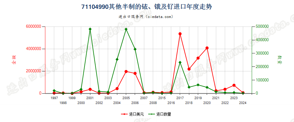 71104990其他半制的铱、锇及钌进口年度走势图