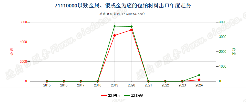 71110000以贱金属、银或金为底的包铂材料出口年度走势图