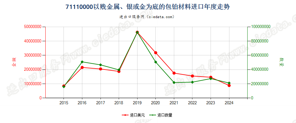 71110000以贱金属、银或金为底的包铂材料进口年度走势图