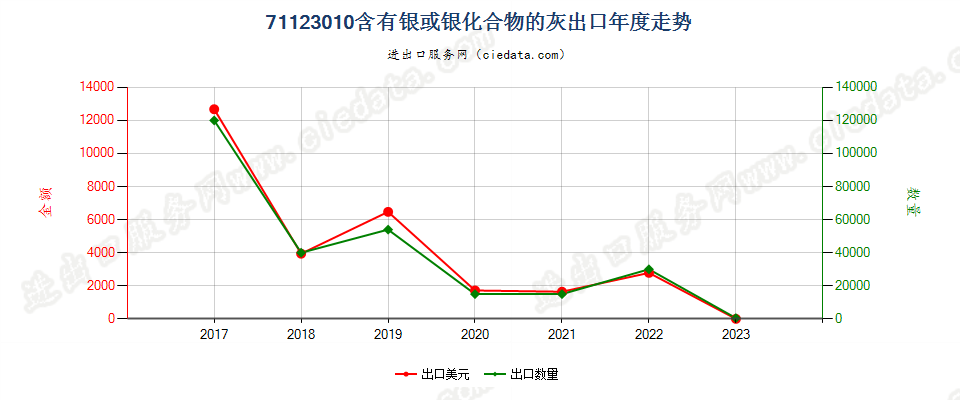 71123010含有银或银化合物的灰出口年度走势图