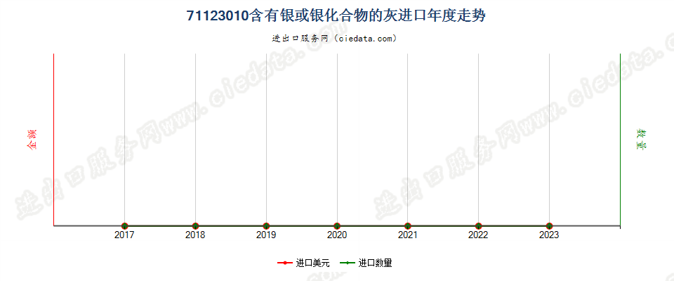 71123010含有银或银化合物的灰进口年度走势图