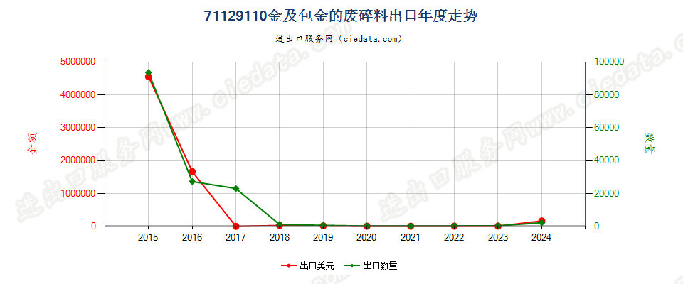 71129110金及包金的废料及碎料出口年度走势图