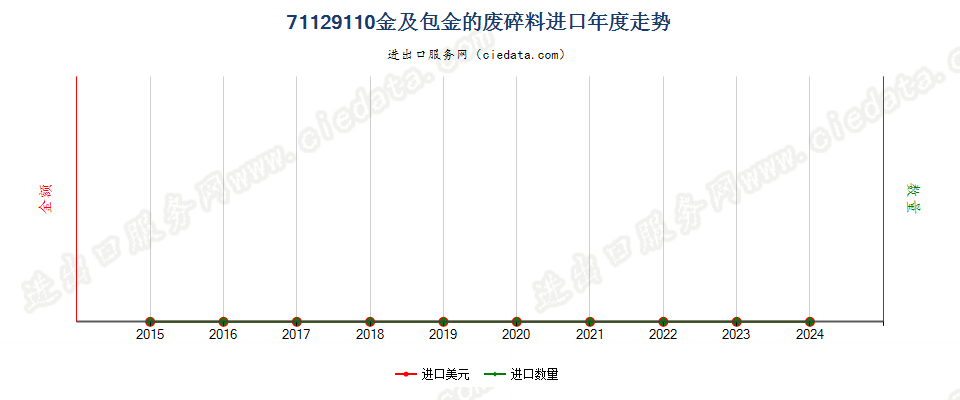 71129110金及包金的废料及碎料进口年度走势图