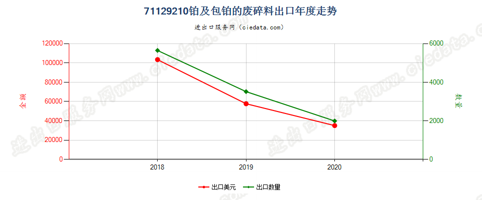 71129210铂及包铂的废料及碎料出口年度走势图