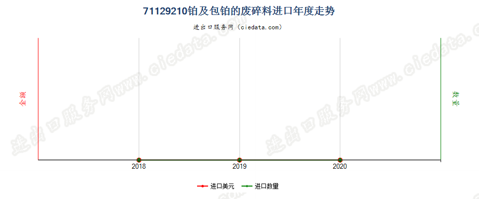 71129210铂及包铂的废料及碎料进口年度走势图