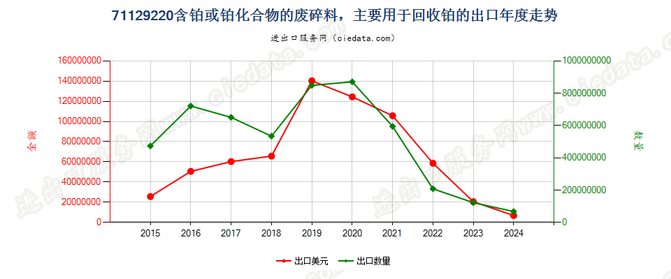 71129220含有铂或铂化合物的废料及碎料,主要用于回收贵金属出口年度走势图