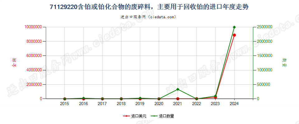 71129220含有铂或铂化合物的废料及碎料,主要用于回收贵金属进口年度走势图