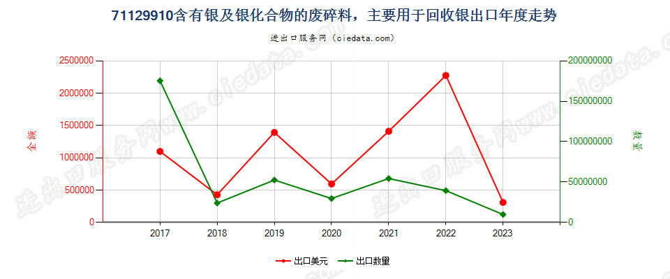 71129910含有银或银化合物的废料及碎料,主要用于回收贵金属出口年度走势图