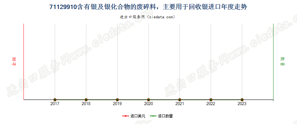 71129910含有银或银化合物的废料及碎料,主要用于回收贵金属进口年度走势图