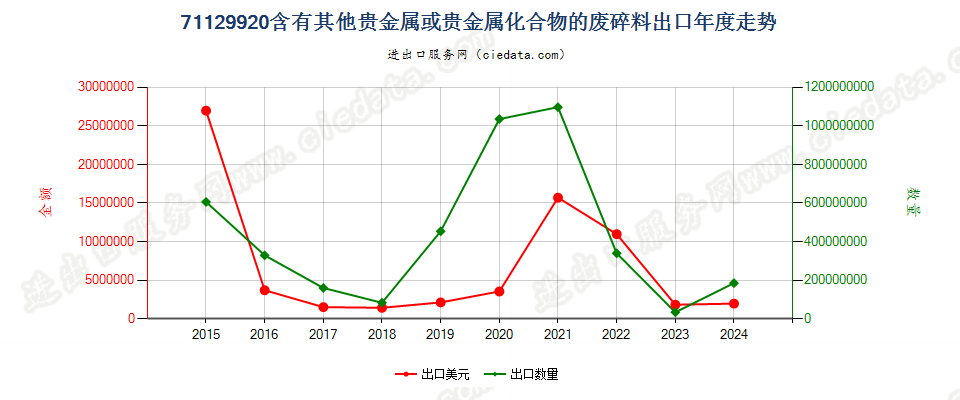 71129920含有其他贵金属或贵金属化合物的废料及碎料，主要用于回收贵金属出口年度走势图