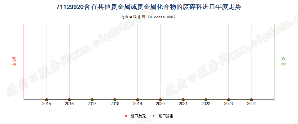 71129920含有其他贵金属或贵金属化合物的废料及碎料，主要用于回收贵金属进口年度走势图