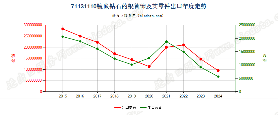 71131110镶嵌钻石的银首饰及其零件出口年度走势图