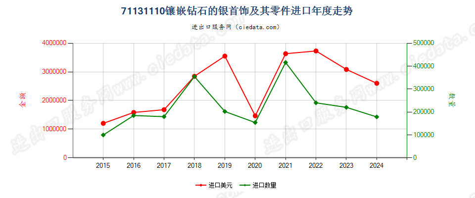 71131110镶嵌钻石的银首饰及其零件进口年度走势图