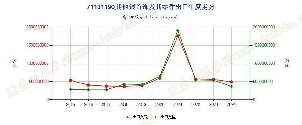 71131190其他银首饰及其零件出口年度走势图