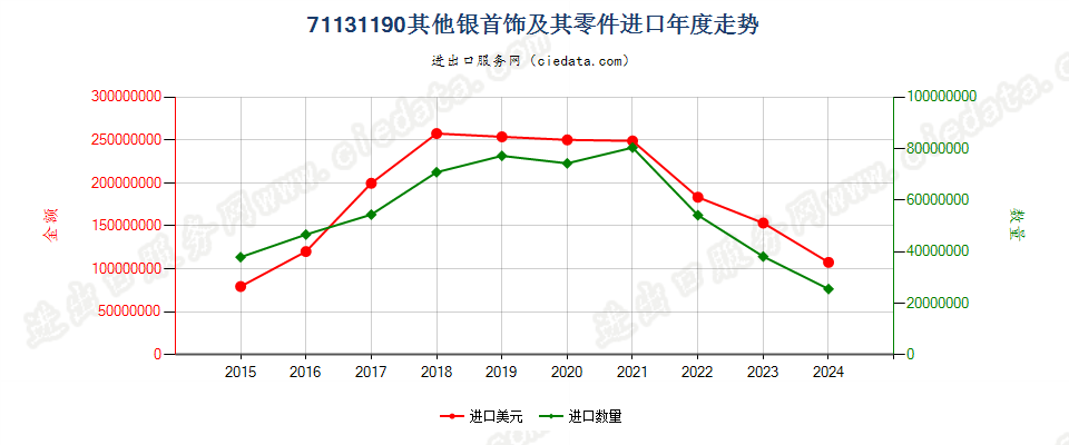 71131190其他银首饰及其零件进口年度走势图