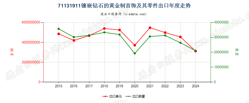 71131911镶嵌钻石的黄金制首饰及其零件出口年度走势图