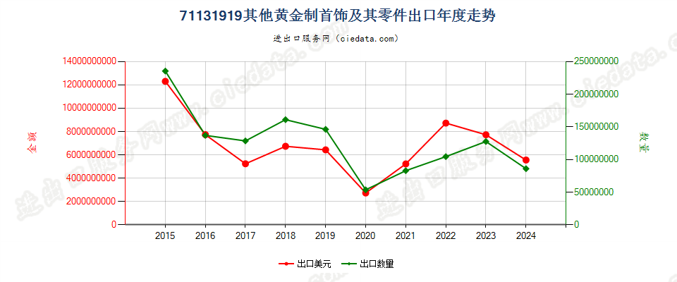 71131919其他黄金制首饰及其零件出口年度走势图