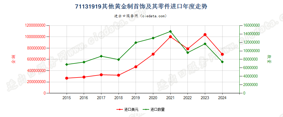 71131919其他黄金制首饰及其零件进口年度走势图