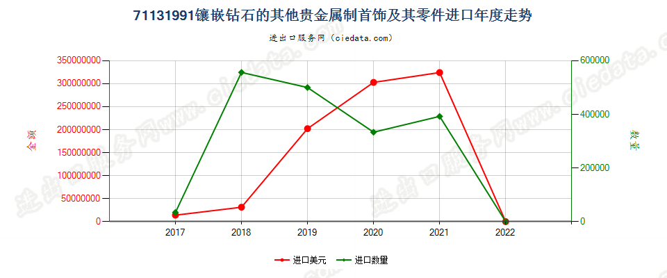 71131991(2022STOP)镶嵌钻石的其他贵金属制首饰及其零件进口年度走势图