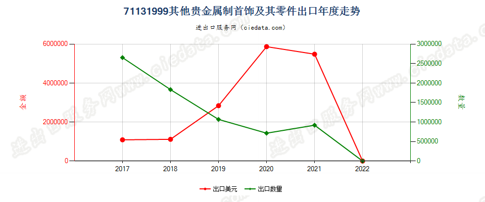 71131999(2022STOP)其他贵金属制首饰及其零件出口年度走势图