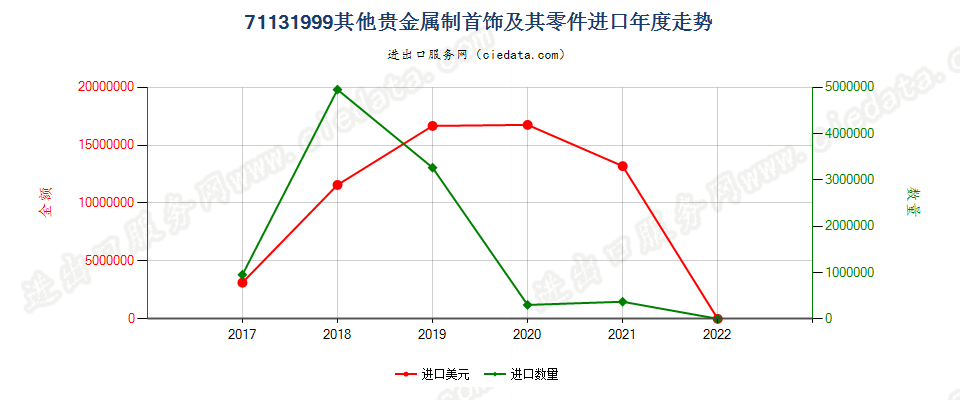 71131999(2022STOP)其他贵金属制首饰及其零件进口年度走势图