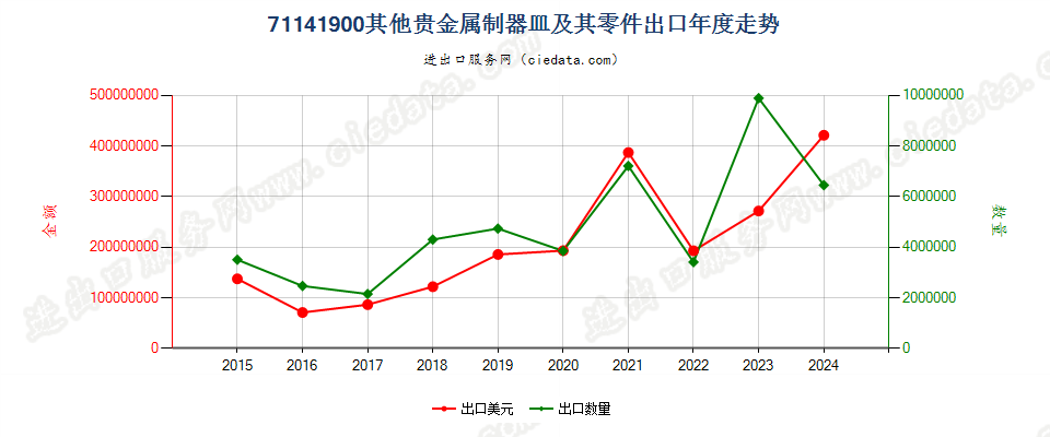 71141900其他贵金属制器皿及其零件出口年度走势图