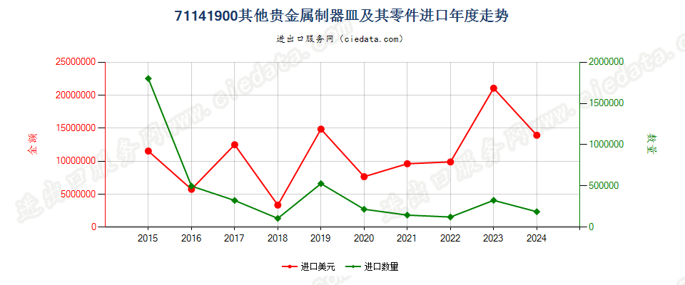 71141900其他贵金属制器皿及其零件进口年度走势图