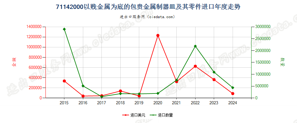 71142000以贱金属为底的包贵金属制器皿及其零件进口年度走势图