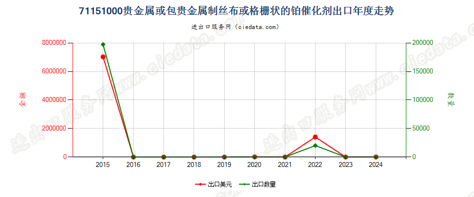 71151000贵金属或包贵金属制丝布或格栅状的铂催化剂出口年度走势图